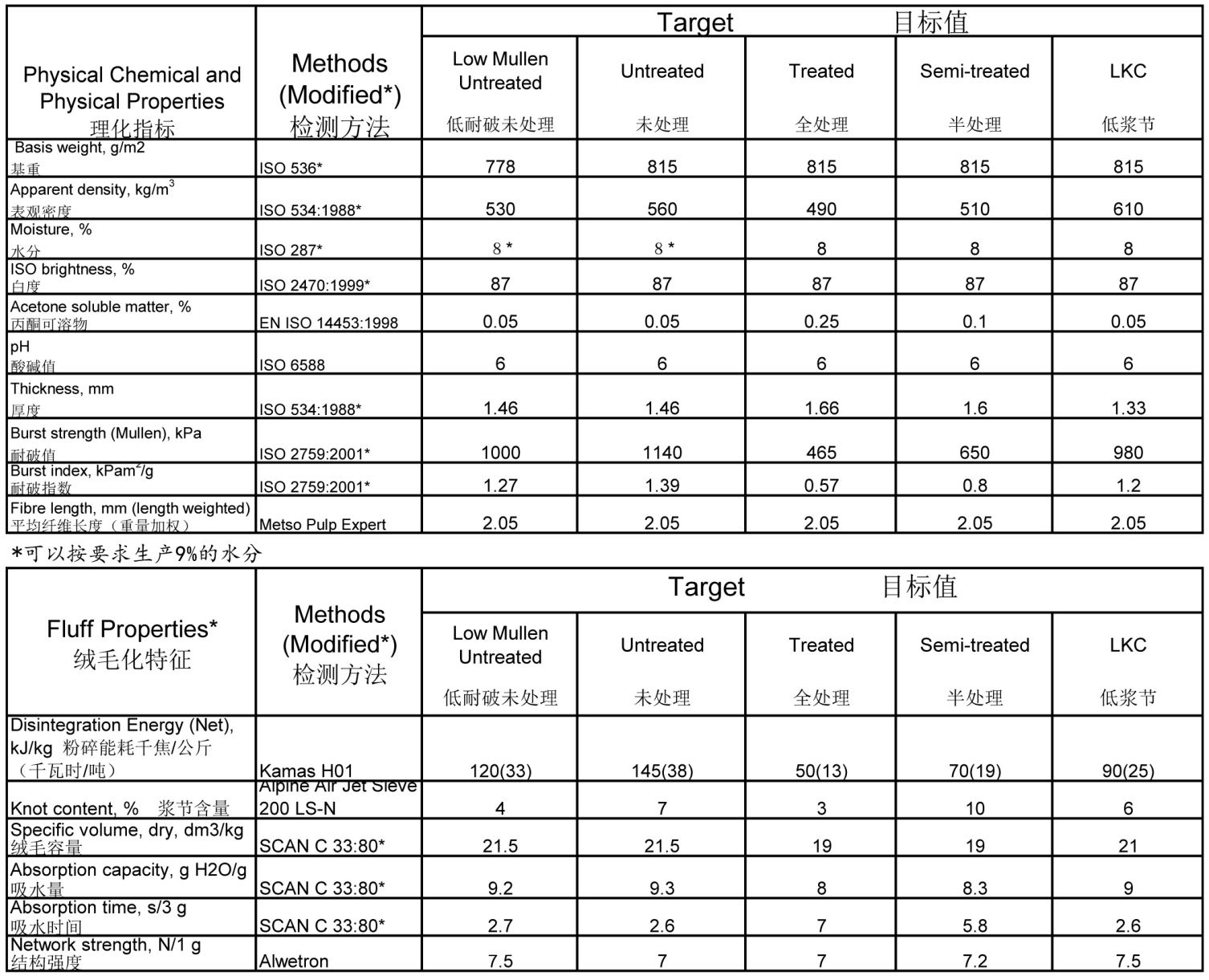 Wholesale Price IP GP Domtar Wood Pulp Weyerhaeuser Fluff Pulp Untreated Fluff Pulp Wholesale Price IP GP Domtar Wood Pulp Weyerhaeuser Fluff Pulp Untreated Fluff Pulp