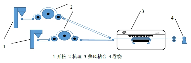 Introduction, production process and application areas of hot air nonwoven fabric
