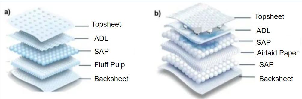 Applications of polymer materials in disposable absorbent hygiene products