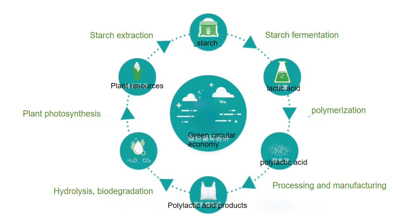 An introduction to polylactic acid (PLA) nonwoven fabrics and their applications in hygiene products