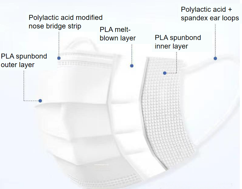 An introduction to polylactic acid (PLA) nonwoven fabrics and their applications in hygiene products