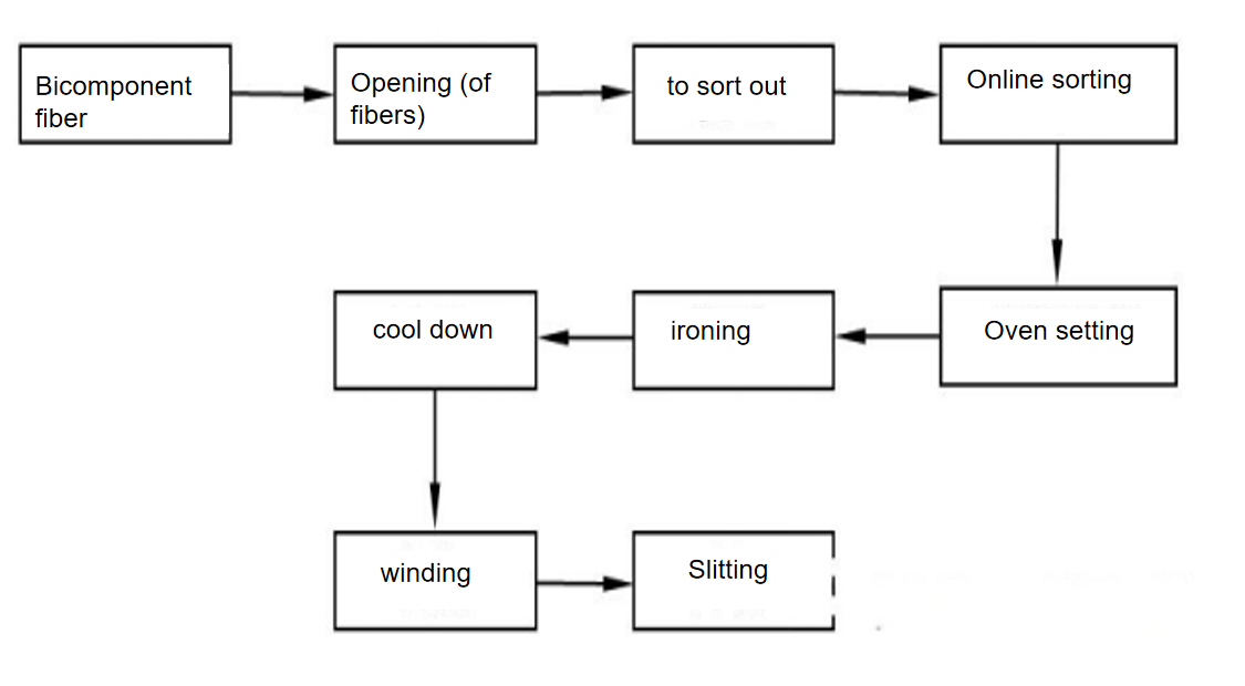 The influence of differences in bicomponent fibers on the performance of hot-air nonwoven fabrics...