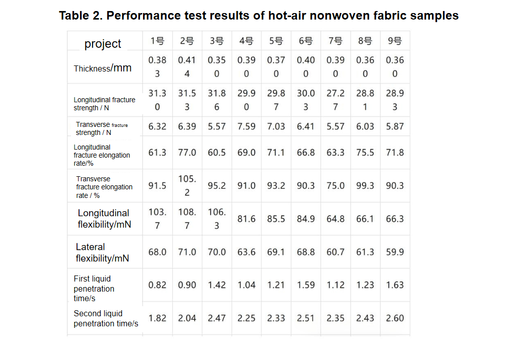 The influence of differences in bicomponent fibers on the performance of hot-air nonwoven fabrics...